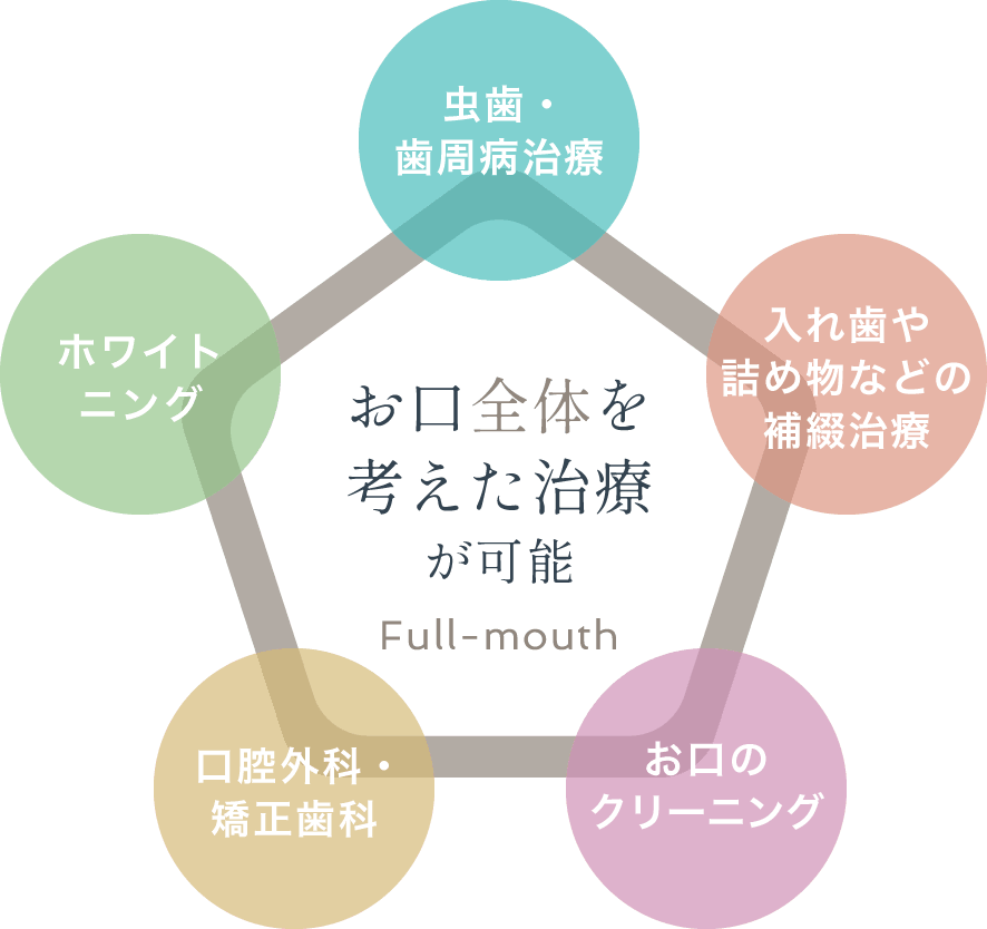 お口全体を考えた治療が可能